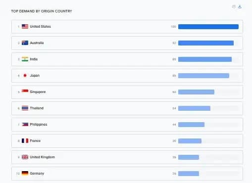 Lượng tìm kiếm quốc tế về Việt Nam tăng mạnh đầu năm 2025