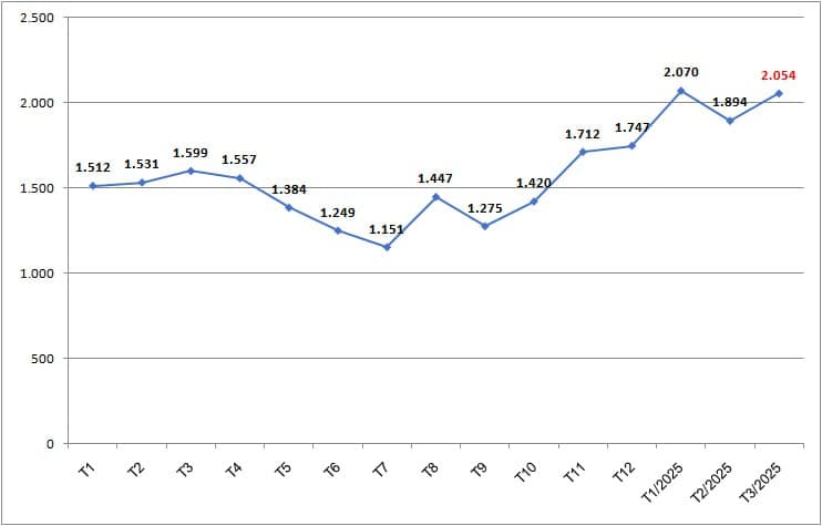 Việt Nam đón lượng khách quốc tế cao kỷ lục trong Quý I