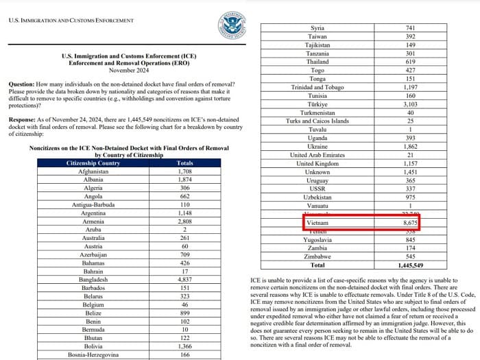 Thực hư thông tin 8,675 người Việt sắp bị Hoa Kỳ trục xuất trong chiến dịch của ông Trump?