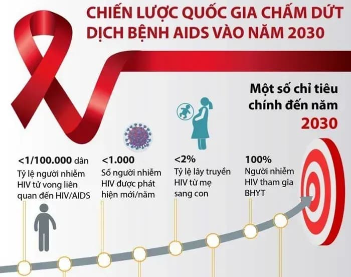 Việt Nam nỗ lực chấm dứt HIV/AIDS