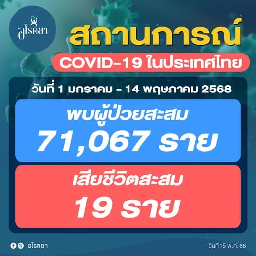 Số ca nhiễm COVID-19 tại Thái Lan tăng nhanh vì biến thể XEC